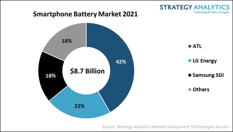 Smartphone Battery Market 2021, Source: Strategy Analytics' Handset Component Technologies service