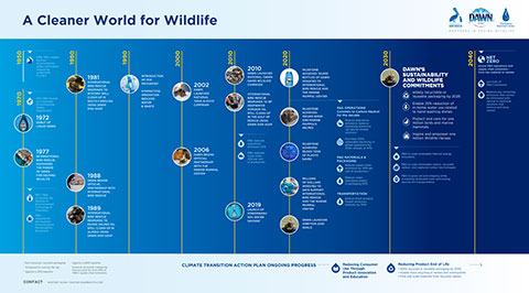 Dawn’s History of Creating a Cleaner World for Wildlife (Graphic: Business Wire)
