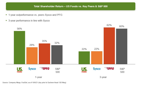 Total Shareholder Return – US Foods vs. Key Peers & S&P 500 (Graphic: Business Wire)