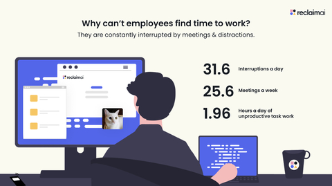 Why can't employees find time to work? They're interrupted 31.6 times a day, attend 25.6 meetings a week, and spend 1.96 hours a day on unproductive task work, on average as discovered in the 2022 Task Management Trends Report at Reclaim.ai. (Graphic: Business Wire))