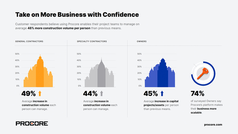 Customer respondents believe using Procore enables their project teams to manage on average 48 percent more construction volume per person. (Graphic: Business Wire)