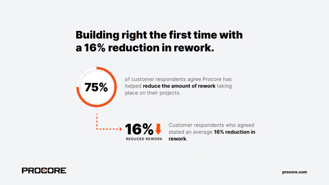 75 percent of customer respondents agree Procore has helped reduce the amount of rework taking place on their projects which leads to less carbon waste, more efficiency and delivering more projects on-time and on-budget. (Graphic: Business Wire)