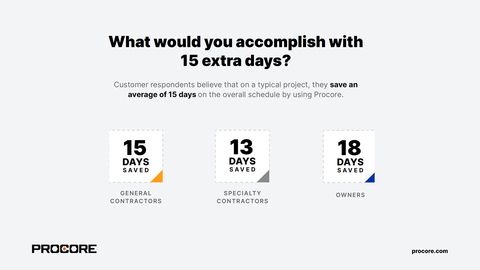 Customer respondents reported saving an average of 15 days on the overall schedule on a typical project. (Graphic: Business Wire)