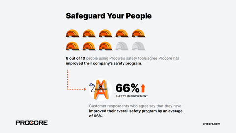 79 percent of customer respondents that use Quality and Safety agree Procore has improved their company’s safety program. (Graphic: Business Wire)