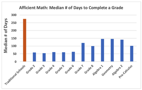 The chart above shows the median number of days for Afficient students to complete one grade level for Afficient Math. Research data are compiled from 7,831 students who participated in Afficient Learning programs from 2018 to 2022 in US server. (Extracted 2/28/22)
Students in Grades 2 to 6 take a median number of 2 months to complete one grade.
Students in Grades 7 to 8 take a median number of 3-4 months to complete one grade.
Students completing Algebra 1 to Pre-Calculus take a median number of 3-5 months.
(Graphic: Business Wire)