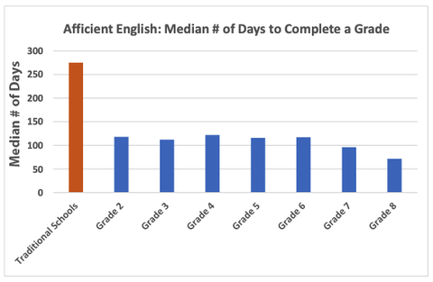 The chart above shows the median number of days for Afficient students to complete one grade level for Afficient English. Research data are compiled from 1,763 students who participated in Afficient Learning programs from 2019 to 2022 in US server. (Extracted 2/28/22)
It takes Afficient students a median number of three to four months to complete each grade level.
(Graphic: Business Wire)