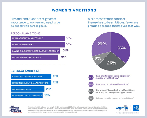 Women's Ambitions (Graphic: Business Wire)