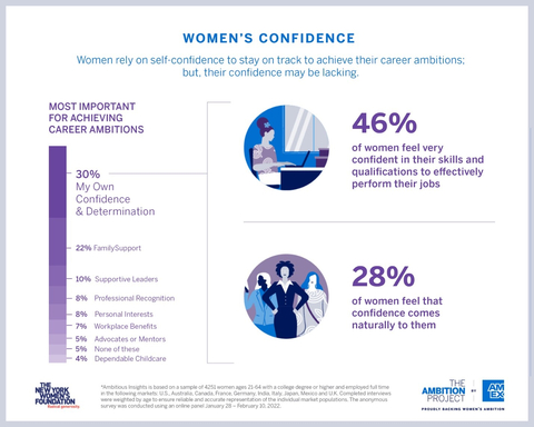 Women's Confidence (Graphic: Business Wire)