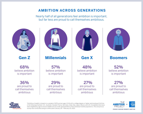 Ambition Across Generations (Graphic: Business Wire)