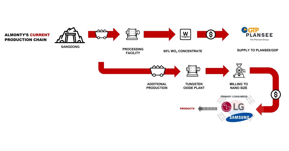 Almonty Investigating the Construction of a Vertically Integrated Nano