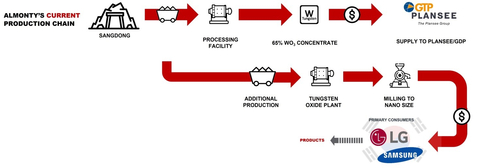 Figure 1: Sangdong Tungsten Mine - Downstream Extension Project Processing Flow Sheet (Graphic: Business Wire)