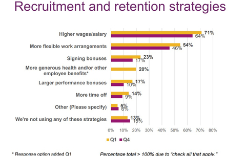 Data from first-quarter AICPA Economic Outlook Survey - respondents could pick all that apply (Graphic: Business Wire)