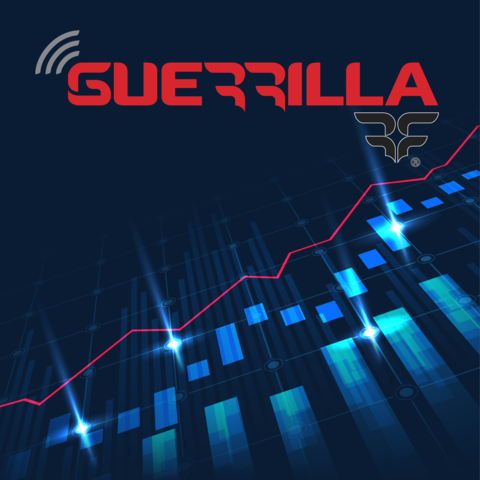 Guerrilla RF announces record sales in 2021 with product sales increasing by 63 percent. Company ended 2021 with its largest purchase order backlog in history, as the number of tier-one and tier-two customers grows. (Graphic: Business Wire)