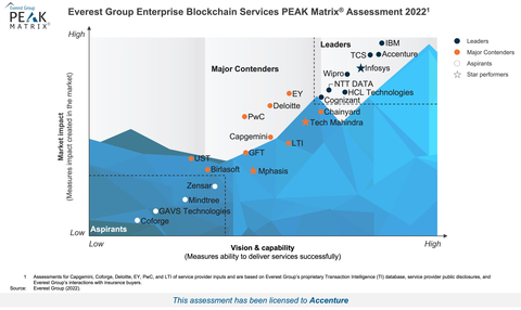 Accenture has been recognized as a Leader in enterprise blockchain services for the second consecutive time by industry analyst firm Everest Group. (Graphic: Business Wire)