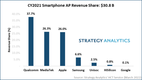 CY 2021 Smartphone AP Revenue Share: $30.8B; Source: Strategy Analytics HCT Service (March 2022)