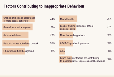 The results show most common factors causing inappropriate behaviour are ‘changing times and acceptance of more casual behaviour’ (44%), followed by ‘general personal arrogance’ (41%), and ‘job-related stress’ and ‘personal issues not related to work' (36%). (Graphic: Business Wire)