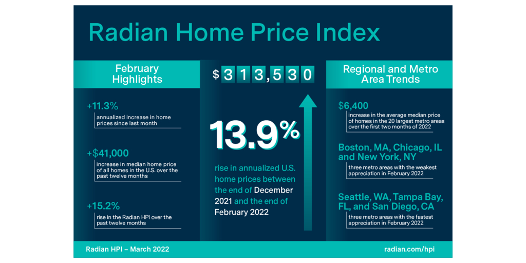 Eighteen Months into Pandemic, Home Prices Continue to Rise, Radian Home  Price Index Reveals