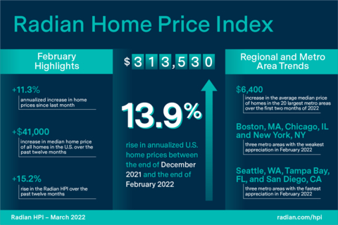 Radian Home Price Index (HPI) Infographic, March 2022 (Graphic: Business Wire)