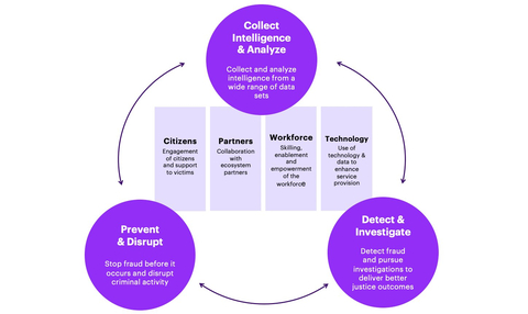 A framework for evolving the prevention and detection of fraud (Graphic: Business Wire)