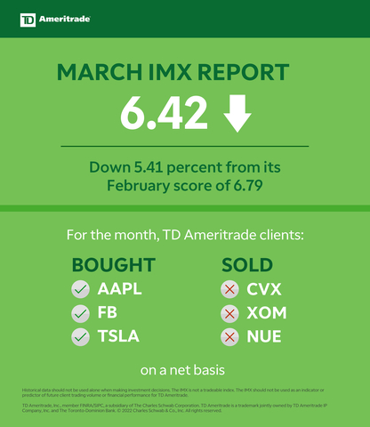 TD Ameritrade March 2022 Investor Movement Index (Graphic: TD Ameritrade)