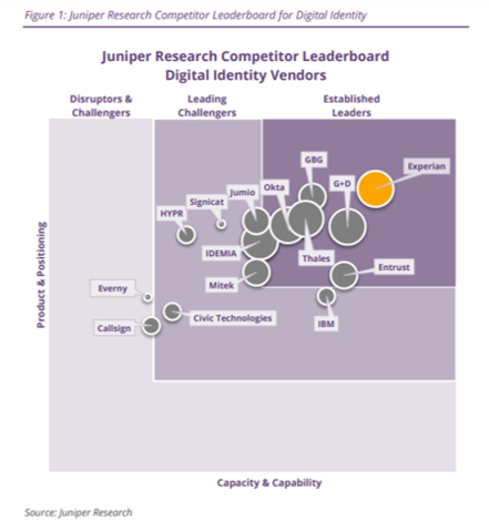 Juniper Research acknowledges Experian as an established leader in digital identity, highlighting their flagship identity and fraud platform, CrossCore™. (Source: Juniper Research)