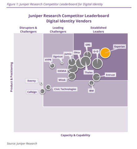 original Juniper Research acknowledges Experian as an established leader in digital identity, highlighting their flagship identity and fraud platform, CrossCore™. (Source: Juniper Research)