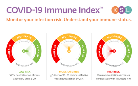 KSL Diagnostics, Inc. has launched a first-of-its-kind antibody test that detects an individual’s immune response to COVID-19 and assesses the risk of infection. The COVID-19 Immune Index™ can help monitor effectiveness of COVID-19 virus protection through a simple blood test. Patients can now better understand their immune status to help determine appropriate timing for booster vaccine doses and making informed decisions related to potential COVID-19 exposure. Tests can be ordered at www.immuneindex.com or www.ksldx.com. (Graphic: Business Wire)