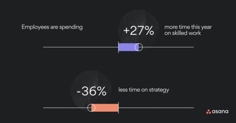 With greater ability to focus at home, individuals are dedicating 33% of their day to skilled work, a 27% increase year over year. However, time spent on strategy comprises less than 10% of their working day, a staggering 36% decrease from last year. (Photo: Business Wire)