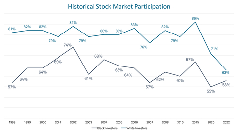 Ariel-Schwab Black Investor Survey Historical Stock Market Participation (Graphic: Business Wire)