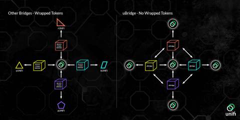 original uBridge offers true connectivity between blockchains. Easily and securely bridge between any of the Unifi supported blockchains using native (non-wrapped) UNFI. When using other bridges that have wrapped tokens, the user takes on third party risk by giving up custody of their asset while sacrificing capital efficiency. uBridge solves both these problems. (Graphic: Business Wire)