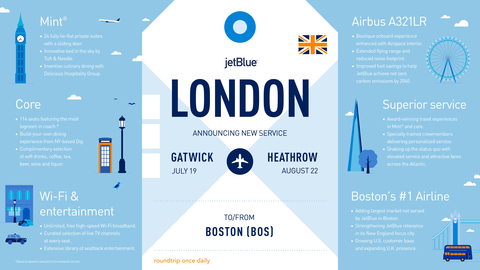 Boston’s #1 Airline Advances its Northeast and Transatlantic Growth Strategies, Becoming the Only Carrier to Fly Daily Between New England and Two London Airports (Graphic: Business Wire)