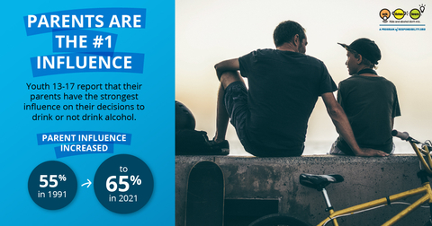 In trend data reaching back to 1991, youth between the ages of 13 and 17 report their parents have the strongest influence on their decisions to drink or not drink alcohol, with their influence increasing from 55% in 1991 to 65% in 2021. (Graphic: Business Wire)