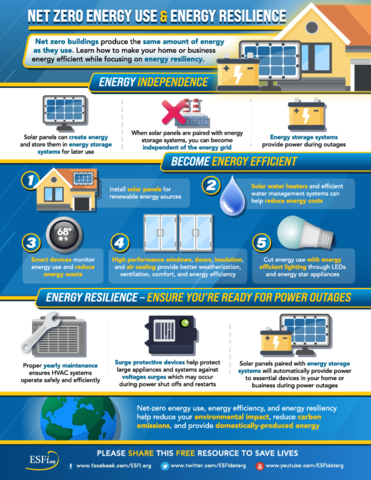 Net zero buildings produce the same amount of energy as they use. Learn how to make your home or business energy efficient while focusing on energy resilience. (Graphic: Business Wire)