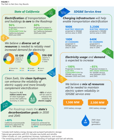 The Path to Net Zero: A Decarbonization Roadmap for California Infographic of Key Study Takeaways (Graphic: Business Wire)
