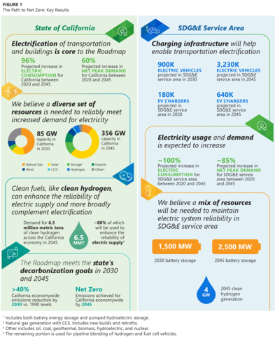 thumbnail The Path to Net Zero: A Decarbonization Roadmap for California Infographic of Key Study Takeaways (Graphic: Business Wire)