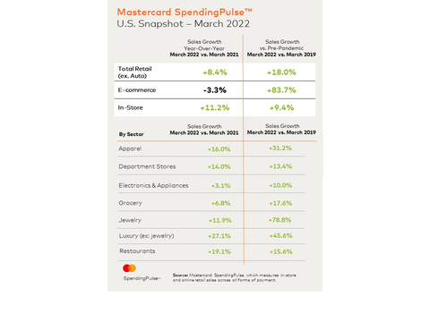 Mastercard SpendingPulse, U.S. Snapshot - March 2022 (Graphic: Business Wire)