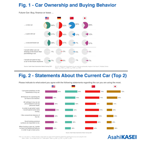 Figure 1 shows statistics regarding the Buying Behavior and desire for Car Ownership for current car owners in the USA, Germany, China and Japan. Figure 2 shows statistics regarding current car owners' interest in a variety of features when purchasing a vehicle. 'I put a great emphasis on the cleanliness of my car' resonated the most with all audiences. (Graphic: Business Wire)