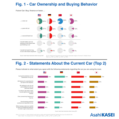 Figure 1 shows statistics regarding the Buying Behavior and desire for Car Ownership for current car owners in the USA, Germany, China and Japan. Figure 2 shows statistics regarding current car owners' interest in a variety of features when purchasing a vehicle. 