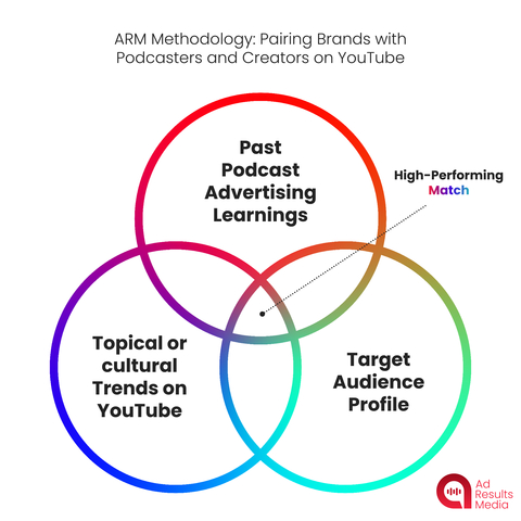 ARM Methodology: Pairing Brands with Podcasters and Creators on YouTube (Photo: Business Wire)