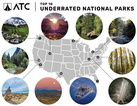 1. Mount Rainier National Park; 2. Canyonlands National Park; 3. Voyageurs National Park; 4. Cuyahoga Valley National Park; 5. Shenandoah National Park; 6. Mammoth Cave National Park; 7. Everglades National Park; 8. Big Bend National Park; 9. Joshua Tree National Park; 10. Kings Canyon National Park (Graphic: Business Wire)