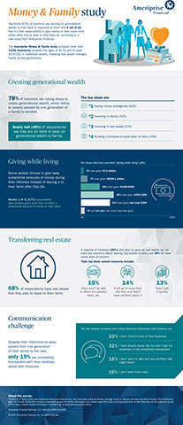 thumbnail Money & Family Study Infographic (Photo: Business Wire)