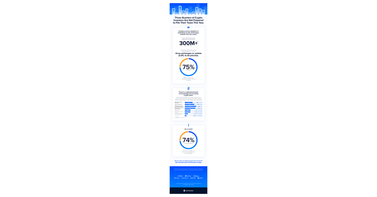 Three Quarters of Crypto Investors Are Not Prepared to File Their ... - Business Wire