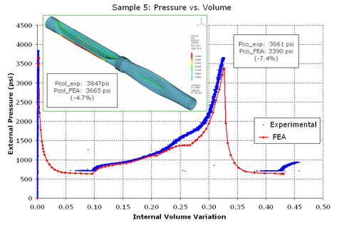 Pie de imagen: el análisis del colapso de una tubería con presión interior se puede realizar con el software de ADINA.