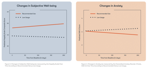 Impact of Happify on anxiety and subjective well-being for psoriasis sufferers (Graphic: Business Wire)