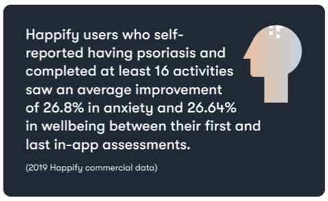 Pull Quote: Impact of Happify use on people with psoriasis (Graphic: Business Wire)