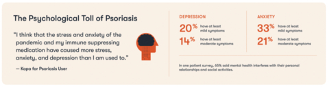 Psychological toll of psoriasis, Happify Health (Graphic: Business Wire)