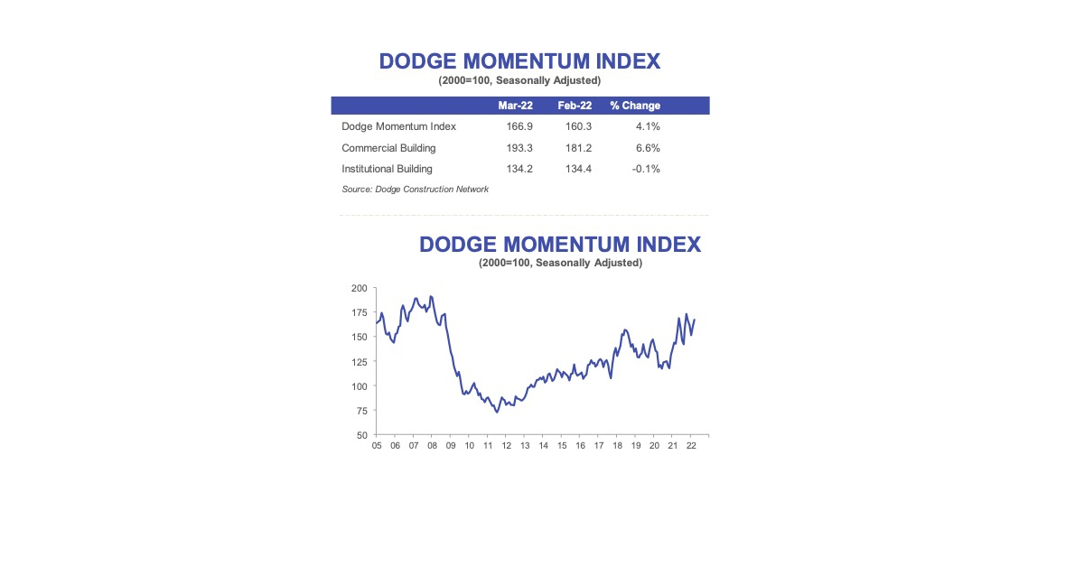 Dodge Momentum Index Increases in March