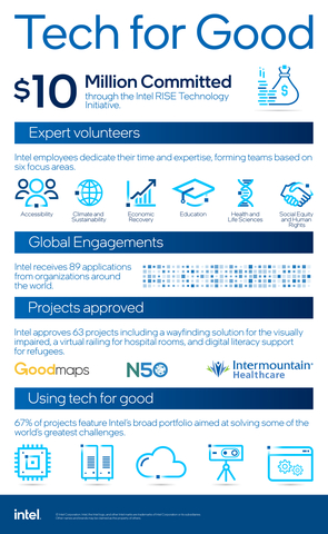 Leveraging Intel technology as a force for good, Intel’s RISE Technology Initiative supported 63 projects in the past year, with more to come. (Credit: Intel Corporation)