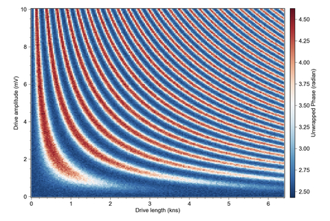 Picture 3. - Highly coherent controlled oscillations of IQM’s qubits measured in Israel (HUJI). (Graphic: Business Wire)