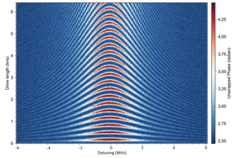 Picture 2. - Highly coherent controlled oscillations of IQM’s qubits measured in Israel (HUJI). (Graphic: Business Wire)